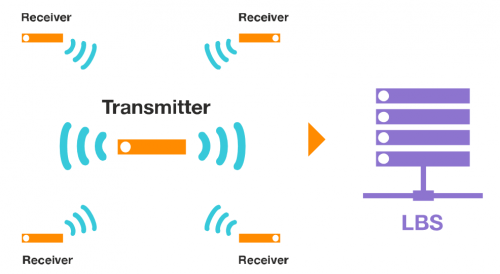 Aimtec - Location Based Services