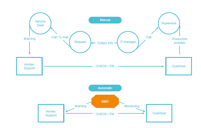 Aimtec Support