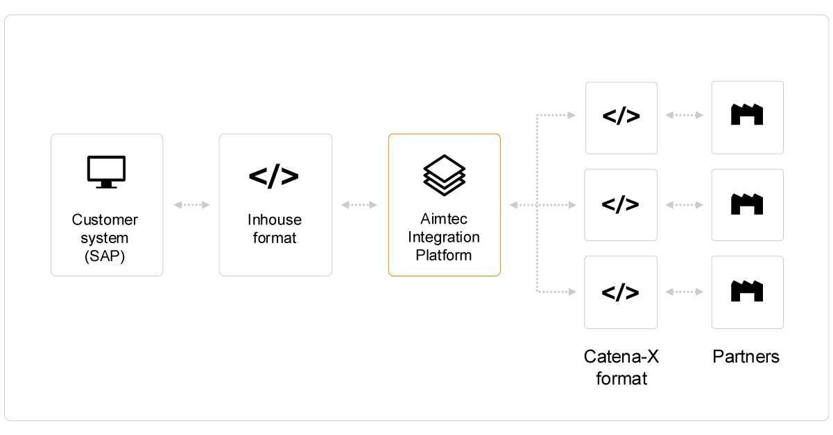 Catena-X Connector as a Service