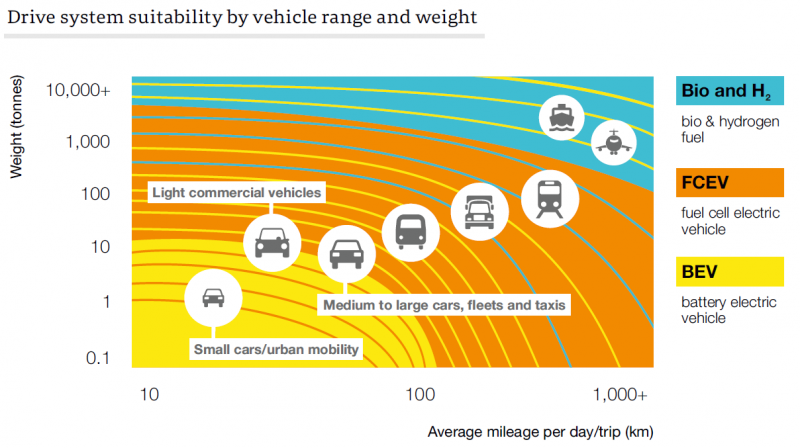 Drive system suitability by vehicle range and weight