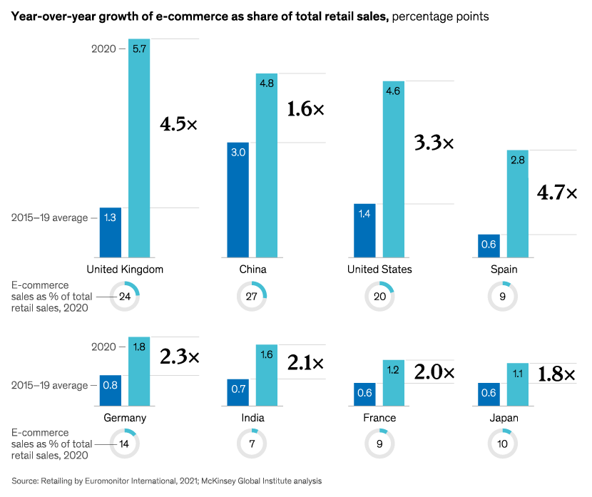 E-commerce has grown two to five times faster than before the pandemic