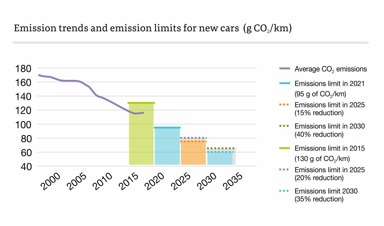 Emission trends and emission limits for new cars