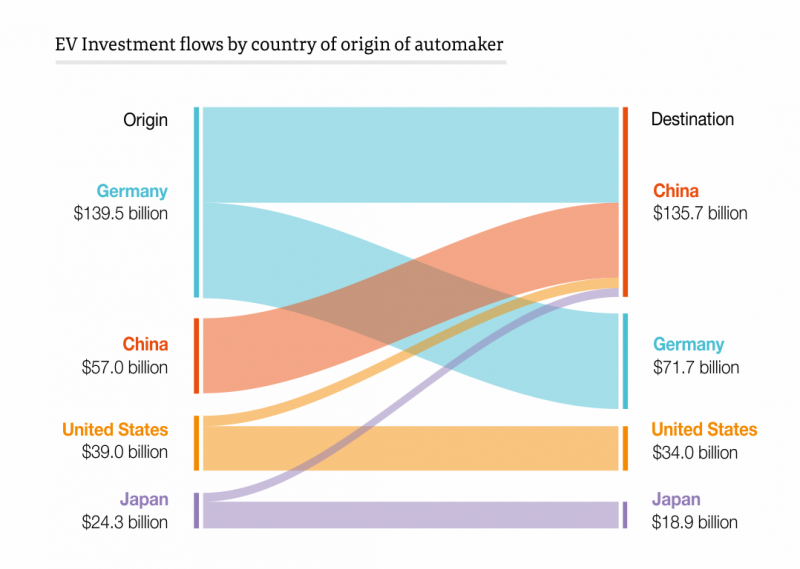 EV Investment flows by country of origin of automaker