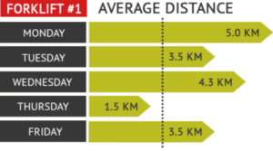 Fleet utilisation, Sewio