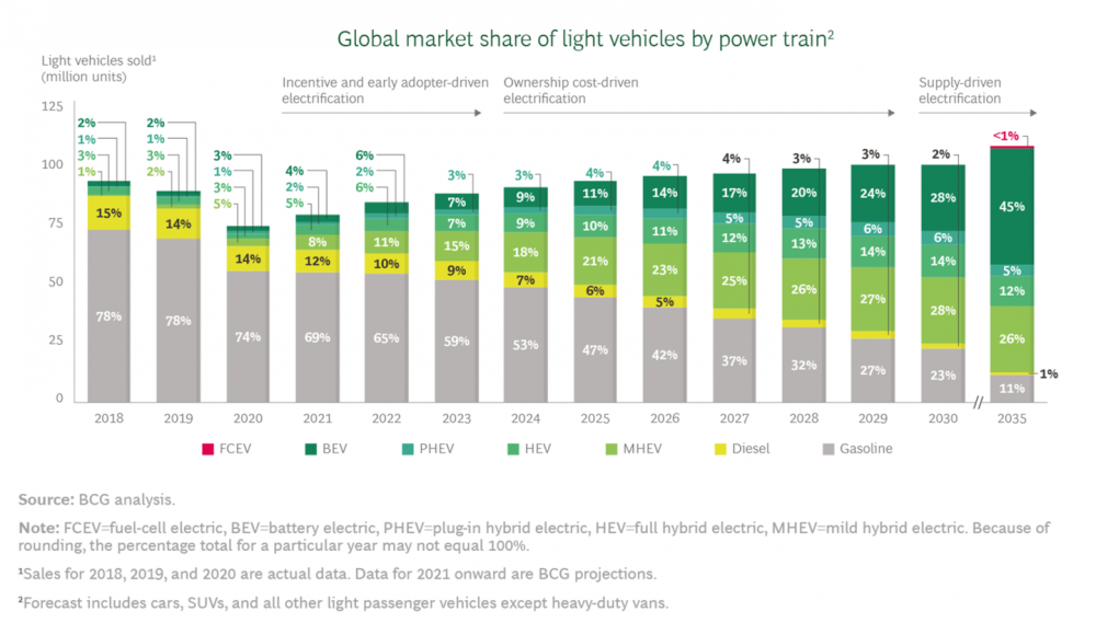 Global market share of light vehicles by power train