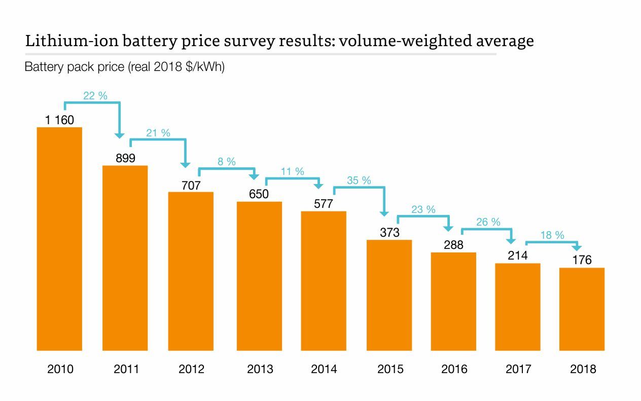Lithium-ion battery price survey results
