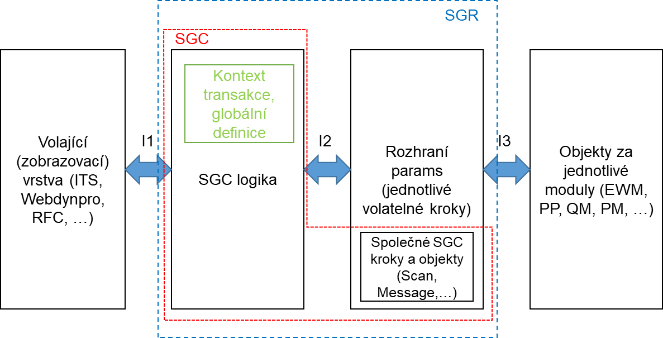 Nové schéma SGR