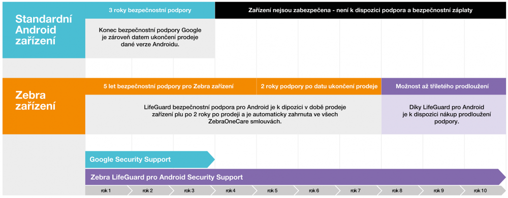 Porovnání podpory standardních zařízení s Androidem a Enterprise Android od Zebra Technologies.