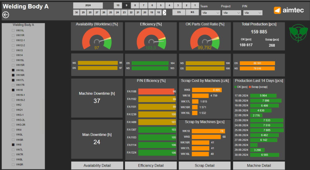 Power BI reporty, Futaba Czech