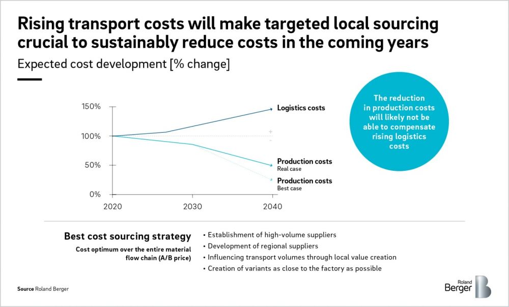 Rising transport costs will make targeted local sourcing crusial to sustainably reduce costs in the comin years