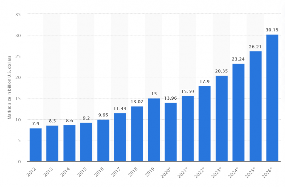 Size of the warehouse automation market worldwide from 2012 to 2026