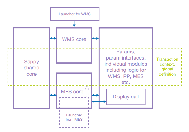 The Sappy core’s current structure.