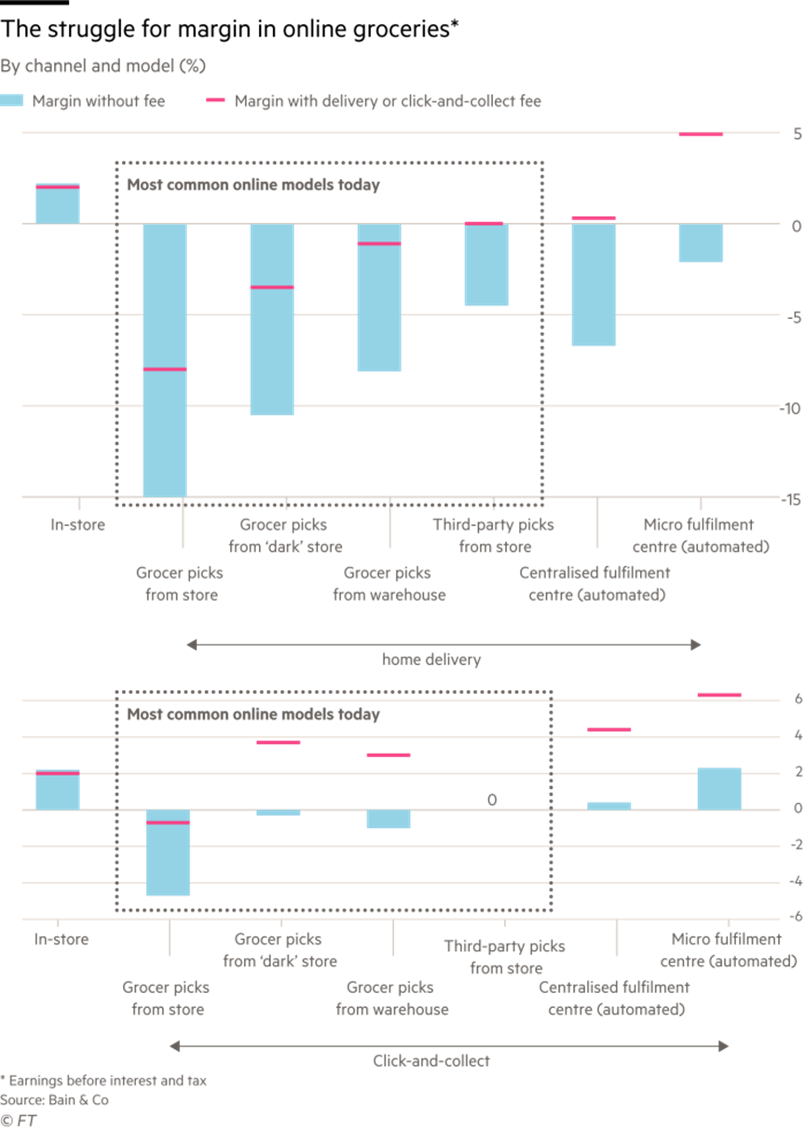 The struggle for margin in online groceries