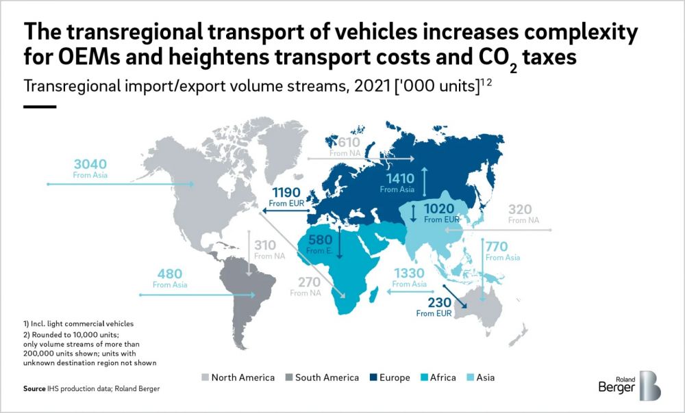 The transregional transport of vehicles increases complexity for OEMs and heightens transport costs and CO2 taxes