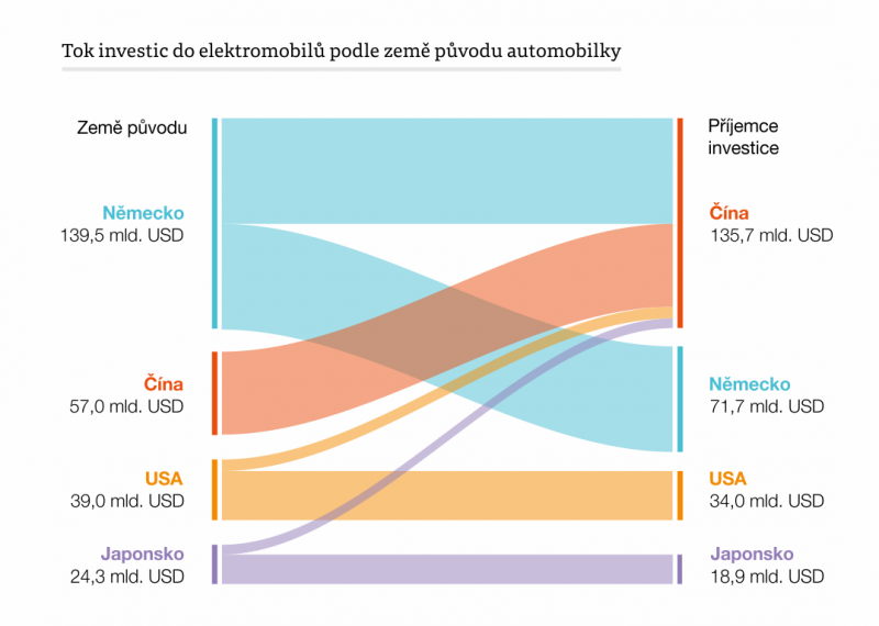 Tok investic do elektromobilů podle země původu automobilky