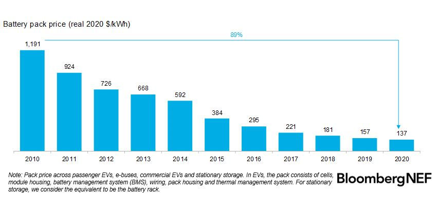 Vývoj průměrné ceny lithium-iontového battery packu, Zdroj: BloombergNEF